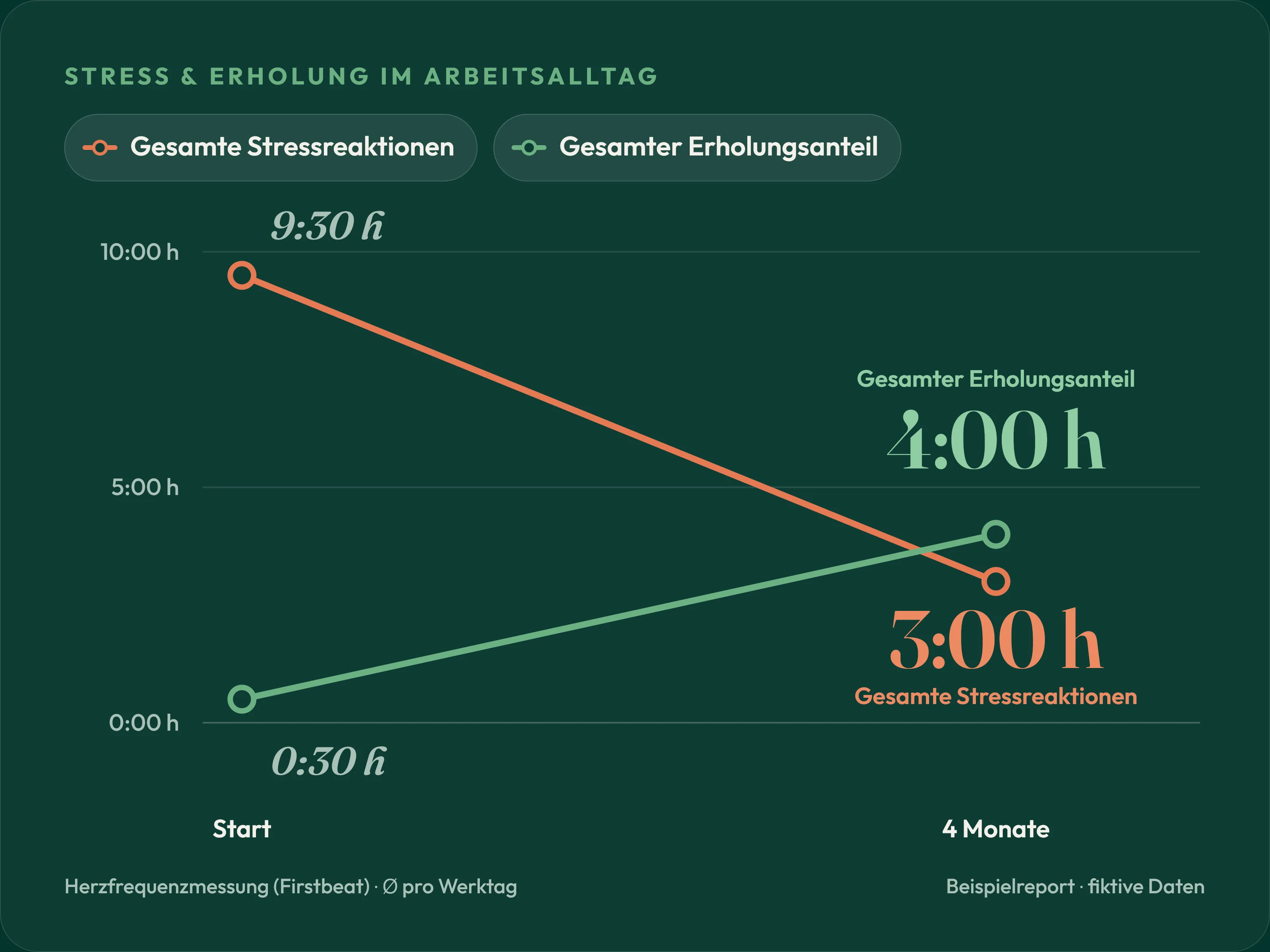 Beispiel-Report mit fiktiven Daten: Nach 4 Monaten sinken die gesamten Stressreaktionen pro Werktag von 9:30 h auf 3:00 h, der gesamte Erholungsanteil steigt von 0:30 h auf 4:00 h (Herzfrequenzmessung mit Firstbeat)
